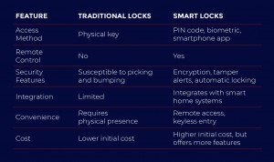 comparing smart locks to traditional locks